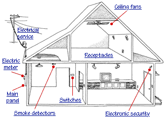 electric house wiring costs